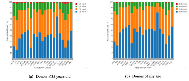 Two stacked bar/column charts. Chart 1 shows donors ≤ 35 years old. Chart 2 shows donors of any age.